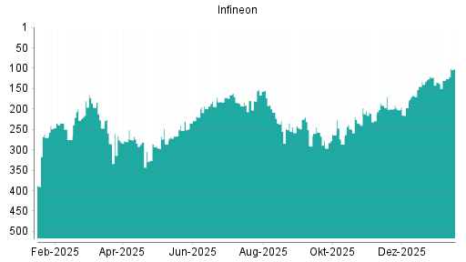 BOTSI®-Advisor Hochstufung Infineon von Rang 145 auf Rang 125