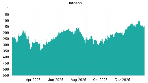 BOTSI®-Advisor Abstufung Infineon von Rang 359 auf ...