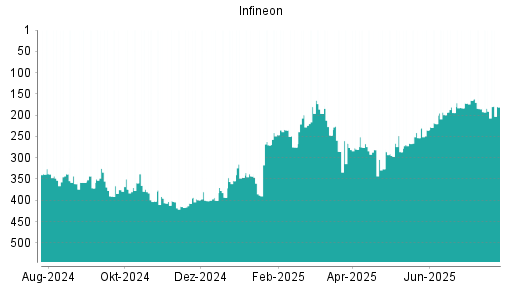 BOTSI®-Advisor Hochstufung Infineon von Rang 183 auf ...