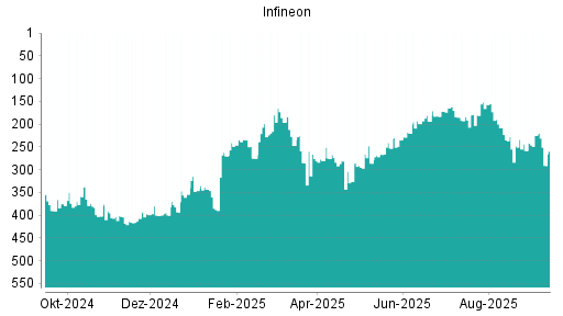 BOTSI®-Advisor Abstufung Infineon von Rang 165 auf ...