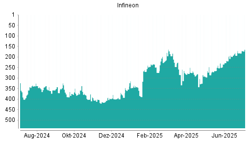 BOTSI®-Advisor Hochstufung Infineon von Rang 183 auf ...