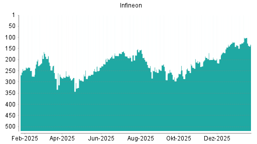 BOTSI®-Advisor Hochstufung Infineon von Rang 229 auf ...