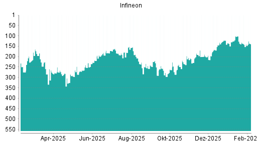 BOTSI®-Advisor Hochstufung Infineon von Rang 275 auf ...