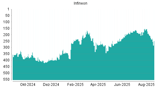 BOTSI®-Advisor Hochstufung Infineon von Rang 388 auf ...