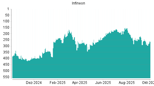 BOTSI®-Advisor Hochstufung Infineon von Rang 296 auf ...