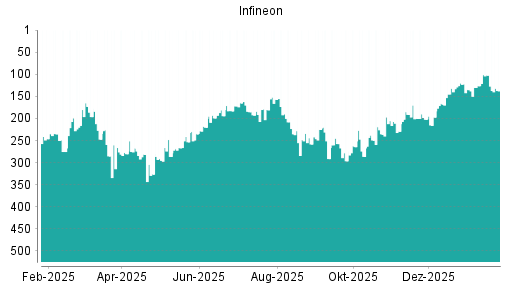 BOTSI®-Advisor Abstufung Infineon von Rang 102 auf ...
