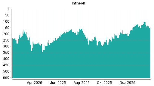 BOTSI®-Advisor Hochstufung Infineon von Rang 132 auf ...