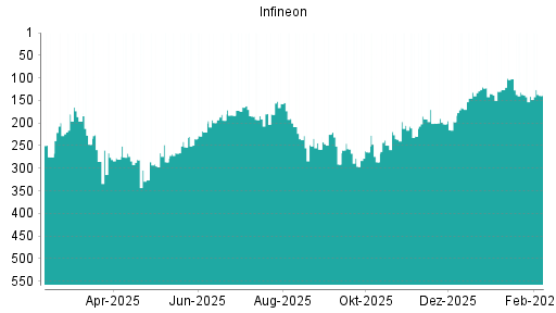 BOTSI®-Advisor Abstufung Infineon von Rang 132 auf ...