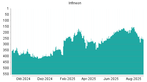 BOTSI®-Advisor Abstufung Infineon von Rang 99 auf Rang 111