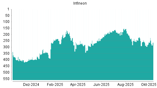 BOTSI®-Advisor Hochstufung Infineon von Rang 180 auf ... BOTSI®-Advisor Hochstufung Infineon von Rang 180 auf ...