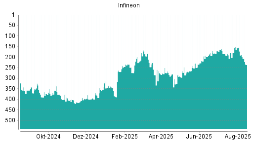 BOTSI®-Advisor Abstufung Infineon von Rang 338 auf Rang 353