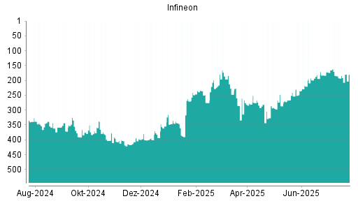 BOTSI®-Advisor Hochstufung Infineon von Rang 285 auf ...