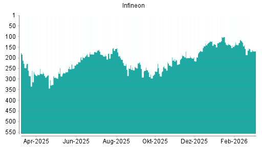 BOTSI®-Advisor Hochstufung Infineon von Rang 119 auf Rang 90