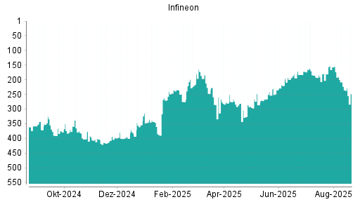 BOTSI®-Advisor Abstufung Infineon von Rang 157 auf ...