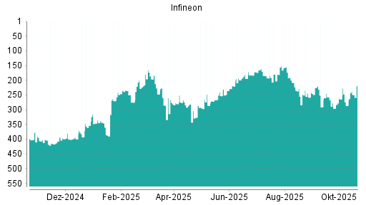BOTSI®-Advisor Hochstufung Infineon von Rang 286 auf ...