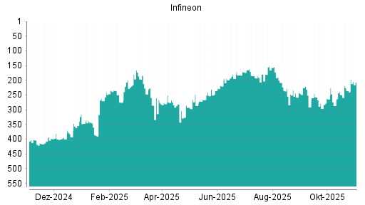 BOTSI®-Advisor Hochstufung Infineon von Rang 235 auf ...