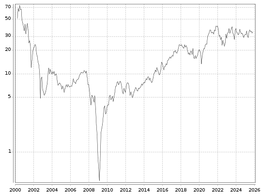 Infineon Aktie seit 2000