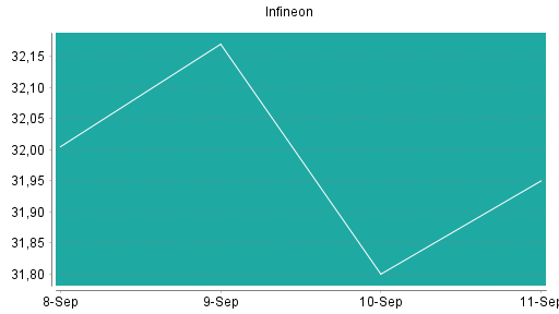 BOTSI®-Advisor Abstufung Infineon von Rang 325 auf Rang 390