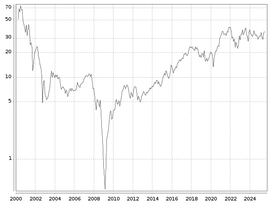 Infineon Aktie seit 2000