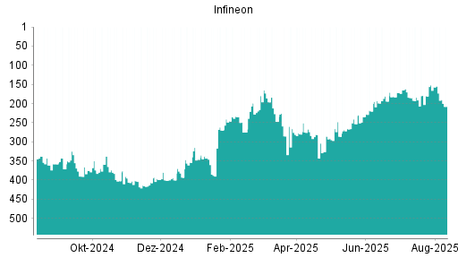 BOTSI®-Advisor Hochstufung Infineon von Rang 266 auf ...
