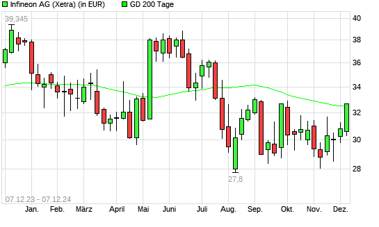 Infineon-Aktie über 200-Tage-Linie