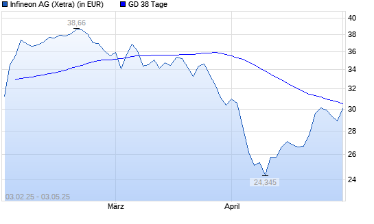 Infineon-Aktie über 38-Tage-Linie