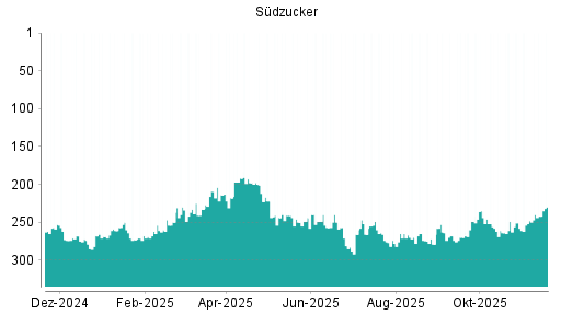 BOTSI®-Advisor Abstufung Südzucker von Rang 274 auf ...
