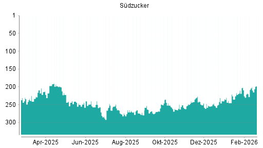 BOTSI®-Advisor Hochstufung Südzucker von Rang 201 auf ...