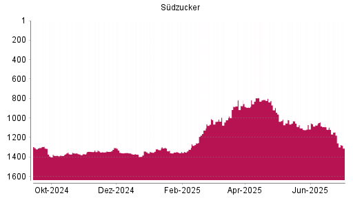 BOTSI®-Advisor Abstufung Südzucker von Rang 794 auf ...