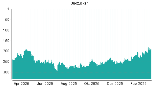 BOTSI®-Advisor Abstufung Südzucker von Rang 181 auf ...