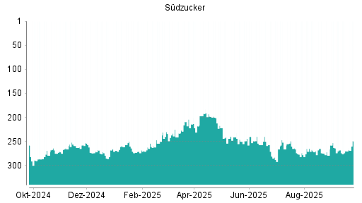 BOTSI®-Advisor Abstufung Südzucker von Rang 263 auf ...