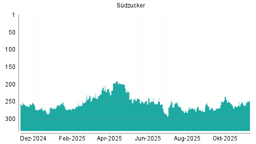 BOTSI®-Advisor Hochstufung Südzucker von Rang 258 auf ...