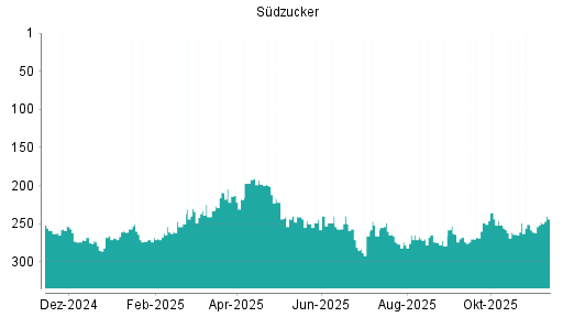 BOTSI®-Advisor Hochstufung Südzucker von Rang 258 auf ...