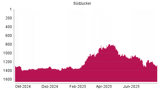 BOTSI®-Advisor Abstufung Südzucker von Rang 1030 auf ...