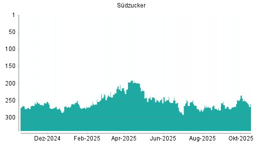 BOTSI®-Advisor Abstufung Südzucker von Rang 252 auf ...