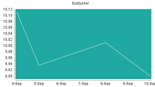 BOTSI®-Advisor Abstufung Südzucker von Rang 270 auf ...