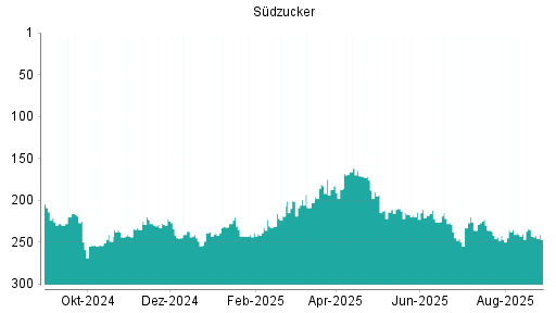 BOTSI®-Advisor Abstufung Südzucker von Rang 112 auf Rang 132