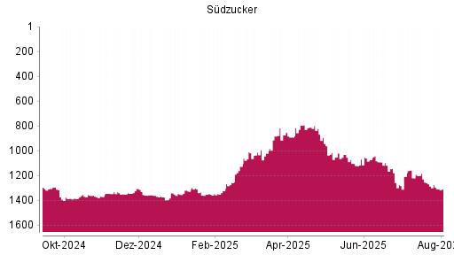 BOTSI®-Advisor Hochstufung Südzucker von Rang 1103 auf ...