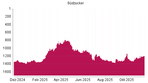 BOTSI®-Advisor Abstufung Südzucker von Rang 1358 auf ...