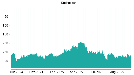 BOTSI®-Advisor belässt Südzucker weiter auf ...