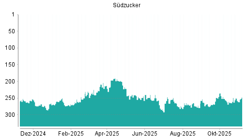 BOTSI®-Advisor Abstufung Südzucker von Rang 268 auf ...