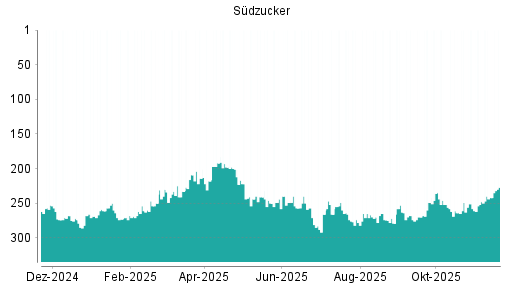 BOTSI®-Advisor Abstufung Südzucker von Rang 268 auf ...