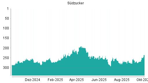 BOTSI®-Advisor Abstufung Südzucker von Rang 265 auf ...