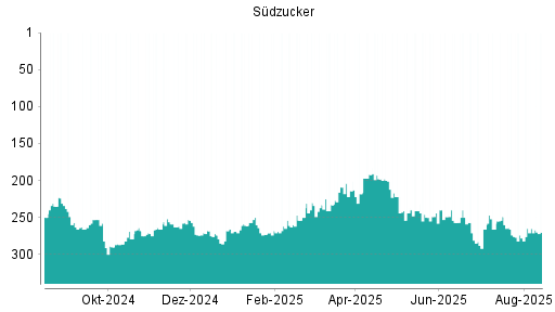 BOTSI®-Advisor Abstufung Südzucker von Rang 274 auf ...