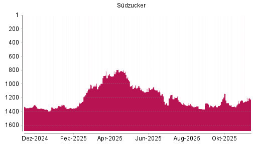 BOTSI®-Advisor Abstufung Südzucker von Rang 1310 auf ...
