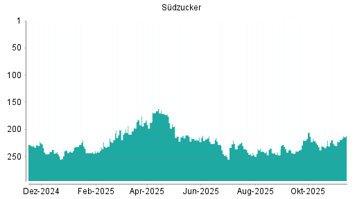 BOTSI®-Advisor Hochstufung Südzucker von Rang 207 auf Rang 194