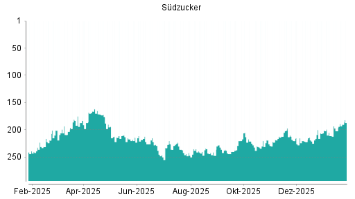 BOTSI®-Advisor Abstufung Südzucker von Rang 107 auf Rang 122