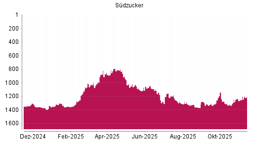 BOTSI®-Advisor Hochstufung Südzucker von Rang 1386 auf ...