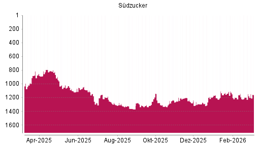 BOTSI®-Advisor Abstufung Südzucker von Rang 1013 auf ...