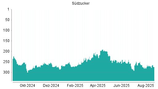 BOTSI®-Advisor Abstufung Südzucker von Rang 270 auf ...